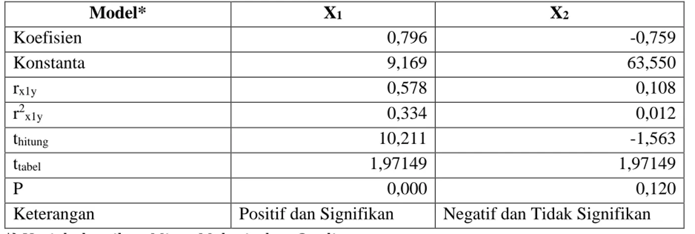 Tabel 1 menunjukkan bahwa terdapat kategori sangat tinggi sebesar 68 (32,38%),  kategori  sedang  sebesar  121  (57,62%),  dan  kategori  rendah  sebesar  21  (10%)
