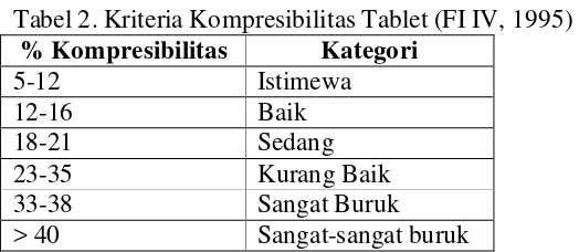 Tabel 2. Kriteria Kompresibilitas Tablet (FI IV, 1995) 