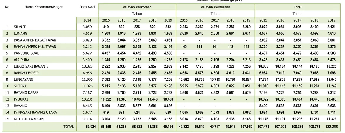 Tabel 2.5.  Jumlah Kepala Keluarga Kabupaten Pesisir Selatan saat ini dan Proyeksi untuk 5 Tahun 