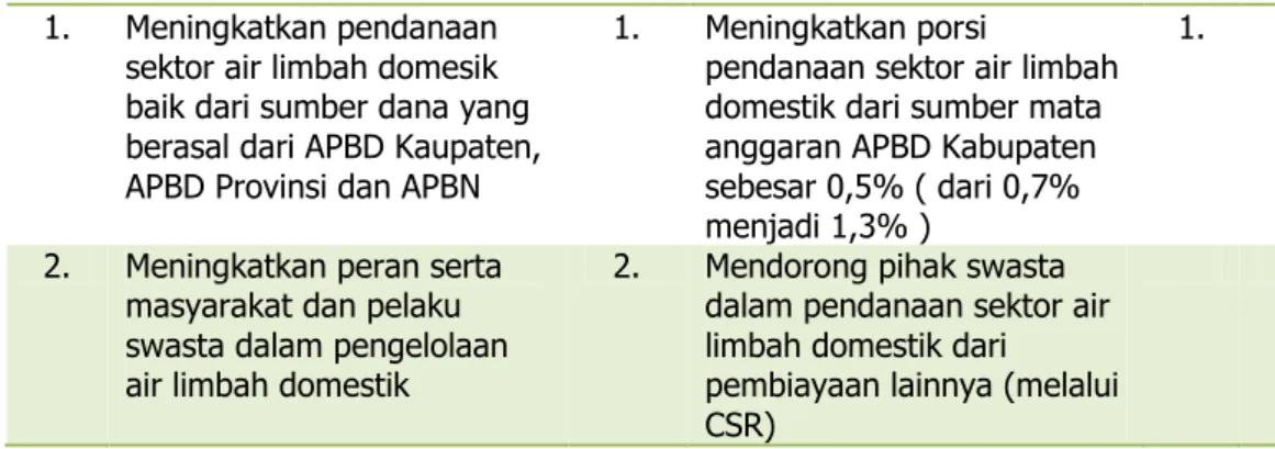Tabel 2.11.  Kemajuan Pelaksanaan SSK untuk sektor Persampahan 