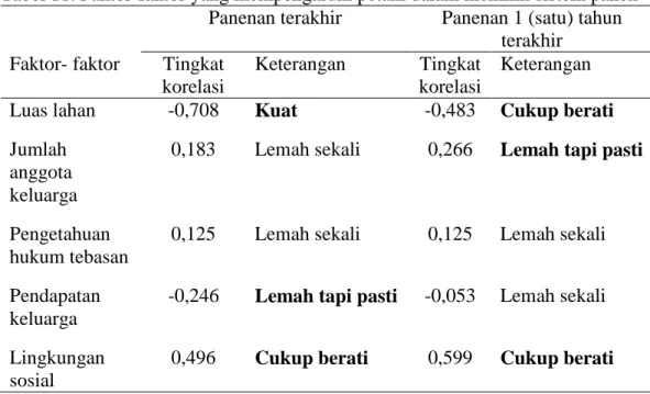 Tabel 11. Faktor-faktor yang mempengaruhi petani dalam memilih sistem panen   Panenan terakhir  Panenan 1 (satu) tahun 