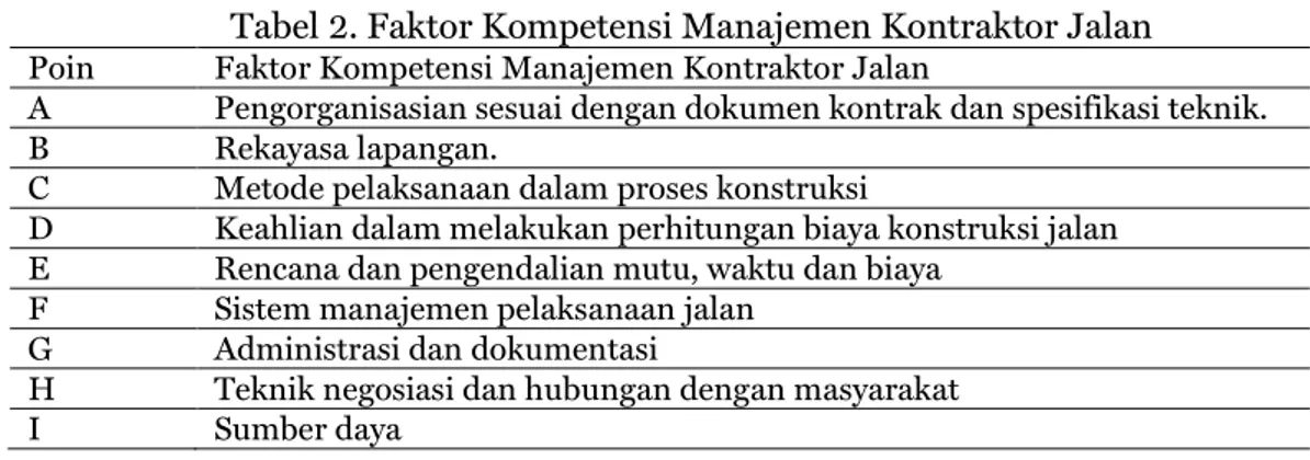 Tabel 2. Faktor Kompetensi Manajemen Kontraktor Jalan  Poin  Faktor Kompetensi Manajemen Kontraktor Jalan 