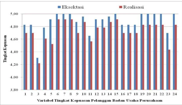 Gambar 3. Tingkat Ekspektasi dan Tingkat Realisasi berdasarkan pelanggan badan  usaha 