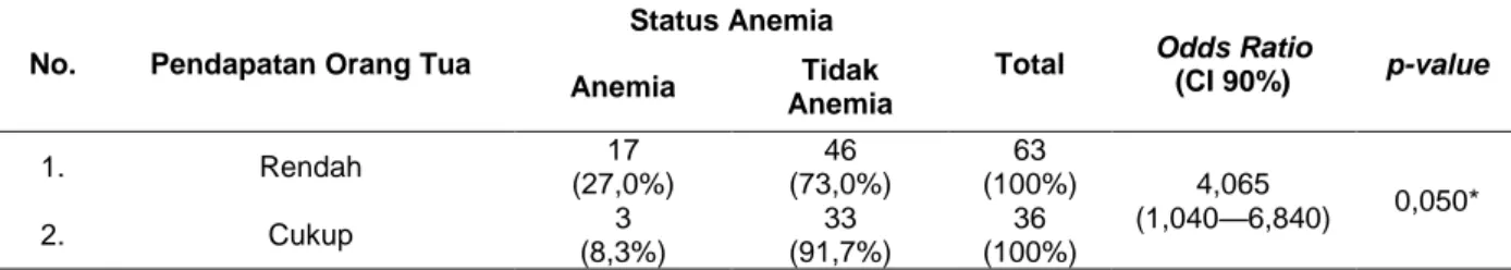 Tabel 5.  Hubungan antara Pendapatan Orang Tua dengan Status Anemia pada Remaja Putri Siswi SMP  di Kabupaten Banjar 