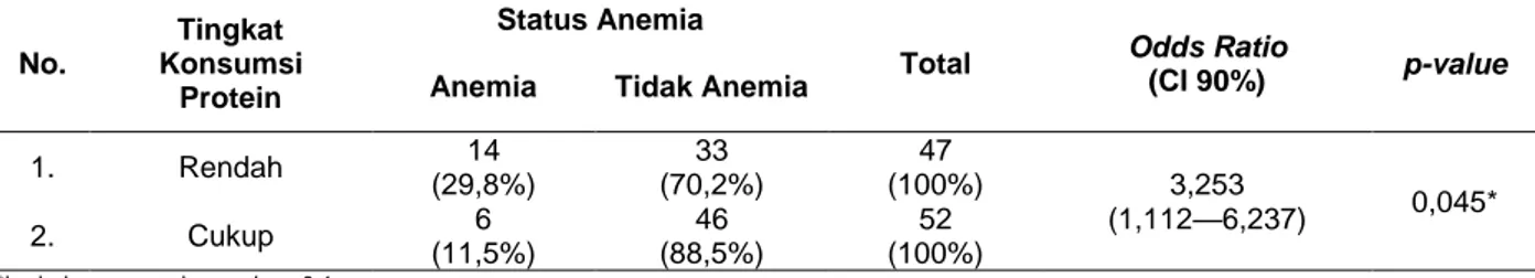 Tabel 7. Hubungan antara Tingkat Konsumsi Protein dengan Status Anemia pada Remaja Putri Siswi  SMP di Kabupaten Banjar  No