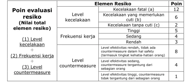 Tabel 2. Poin evaluasi resiko  Poin evaluasi  resiko  (Nilai total  elemen resiko)  (1) Level  kecelakaan  ＋  (2) Frekuensi kerja  ＋  (3) Level  countermeasure 