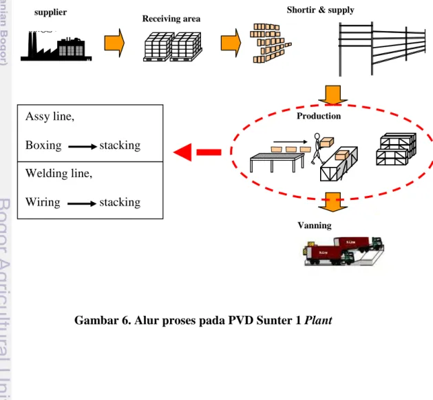 Gambar 6. Alur proses pada PVD Sunter 1 Plant 