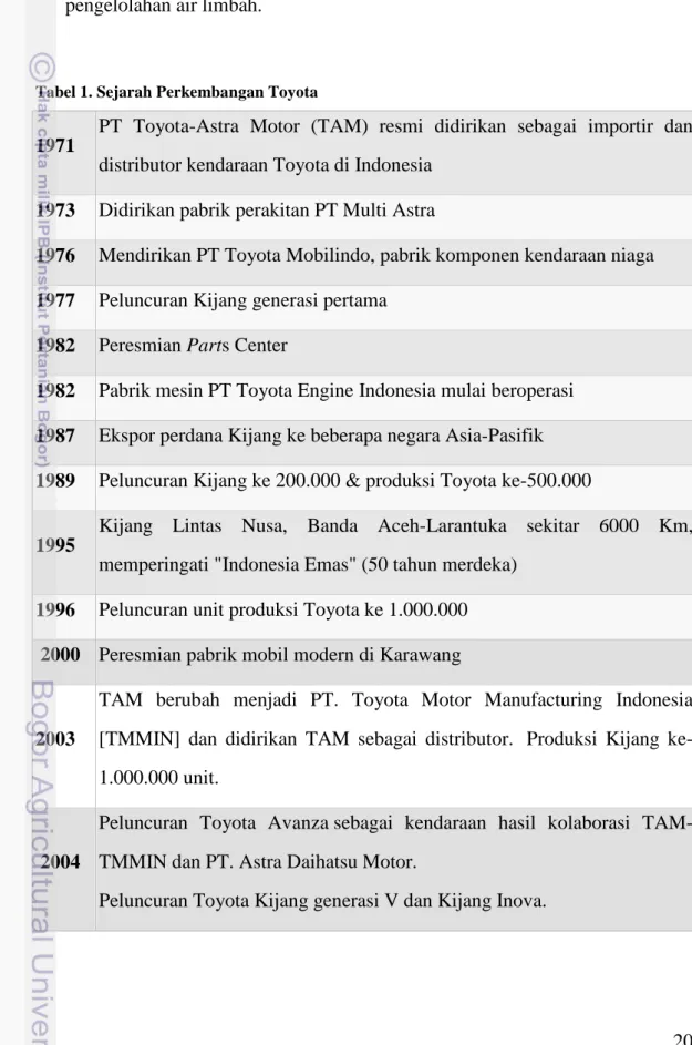 Tabel 1. Sejarah Perkembangan Toyota 