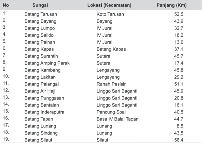 Tabel 1. Sungai di Kabupaten Pesisir Selatan, Provinsi Sumatera Barat.