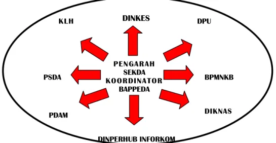 Diagram Koordinasi Pokja AMPL-BM Kabupaten Pesisir Selatan 