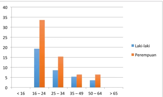 Gambar 4. Distribusi Umur Responden (dalam persen). (Yosritzal et al., 2015) 