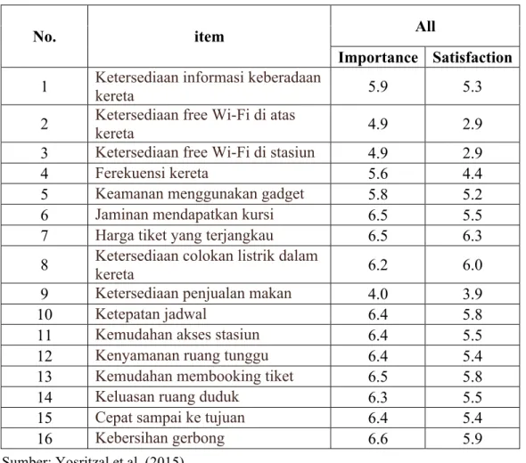 Tabel 4. Rata-rata rating untuk Importance dan Satisfaction 