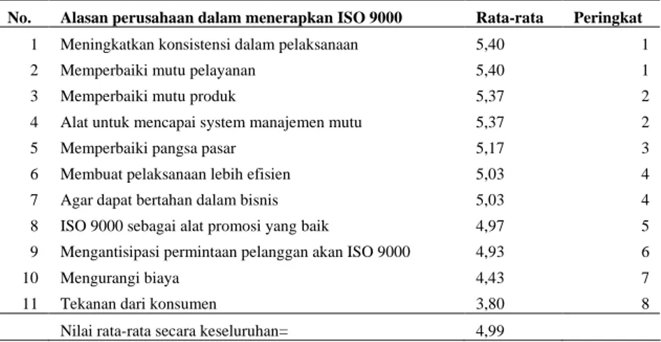 Tabel 1. Urutan peringkat alasan perusahaan dalam menerapkan ISO 9000 (A)   No.   Alasan perusahaan dalam menerapkan ISO 9000   Rata-rata   Peringkat 