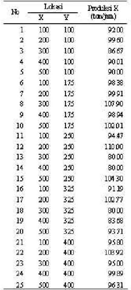 Tabel 5. Nilai produksi X pada iterasi keempat 