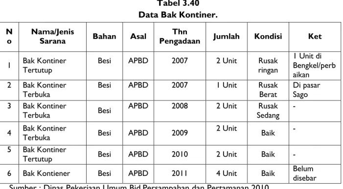 Tabel 3.40  Data Bak Kontiner. 