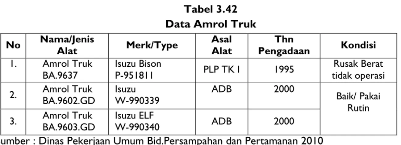 Tabel 3.42  Data Amrol Truk  No  Nama/Jenis 