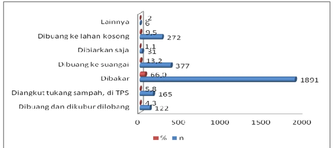 Grafik 3. Kebiasaan Masyarakat Membuang Sampah Berdasarkan Survey  EHRA di Kabupaten Pesisir Selatan Tahun 2011  