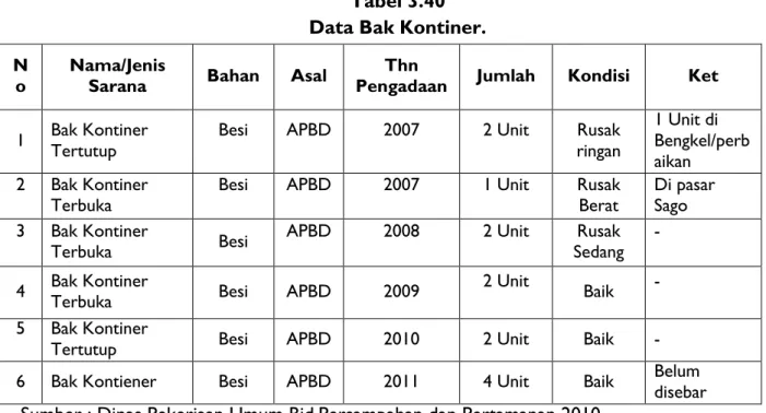 Tabel 3.40  Data Bak Kontiner. 