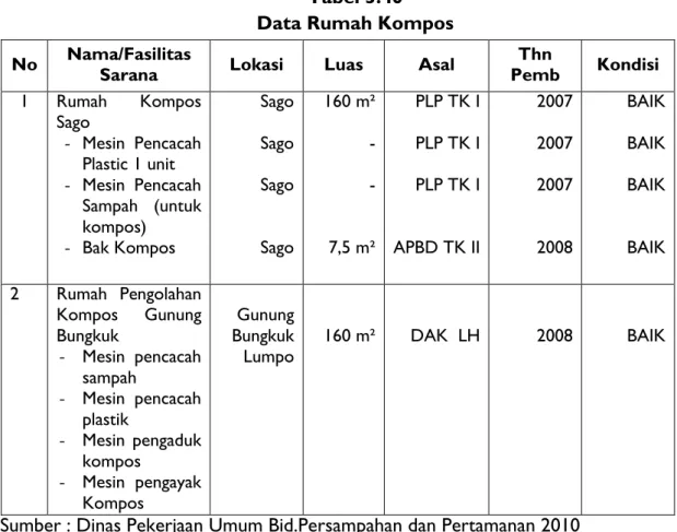 Tabel 3.46  Data Rumah Kompos  No  Nama/Fasilitas 