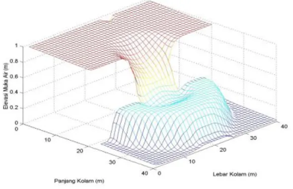 Gambar 5  Model Bendung Runtuh  Simetri Hilir  Berair pada 4 dt 