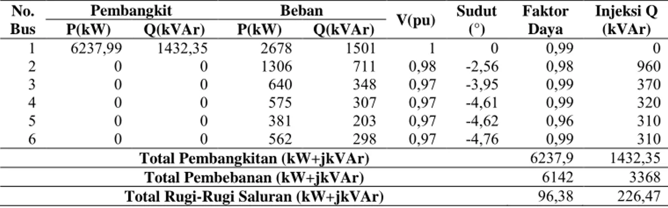 Tabel 4. Hasil Perhitungan aliran daya setelah pemasangan kapasitor daya   No.  Bus  Pembangkit Beban  V(pu)  Sudut(°)  Faktor Daya  Injeksi Q (kVAr)  P(kW) Q(kVAr) P(kW) Q(kVAr)  1 6237,99 1432,35  2678  1501  1  0  0,99  0  2 0 0  1306  711  0,98  -2,56 
