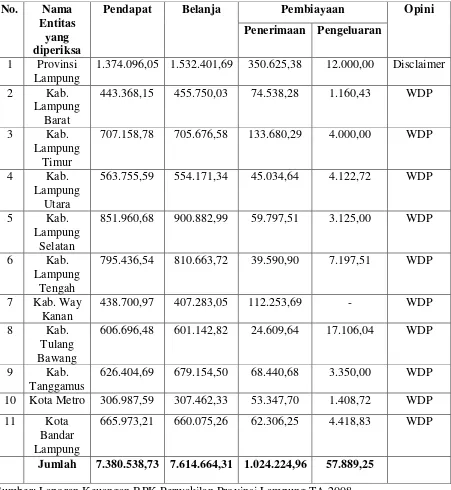 Tabel.12 Hasil Pemeriksaan BPK RI Perwakilan Provinsi Lampung TA 2008 