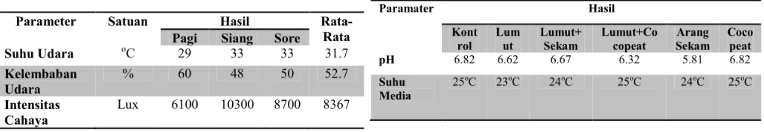 Tabel 1. Hasil Pengukuran Klimatik 