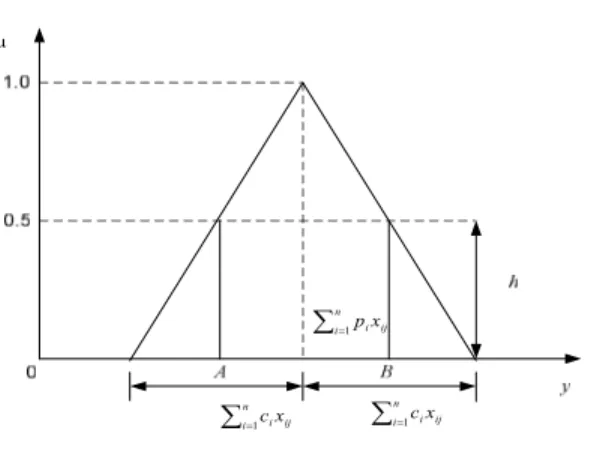 Gambar  2  menunjukkan  fungsi  keanggotaan  untuk  output fuzzy. Persamaan (6) menyatakan bahwa output  harus  berada  diantara  A  dan  B