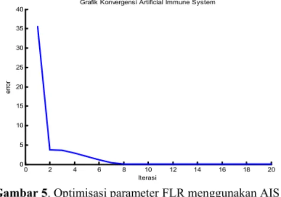 Gambar 5. Optimisasi parameter FLR menggunakan AIS  untuk peramalan hari libur Idul Fitri 