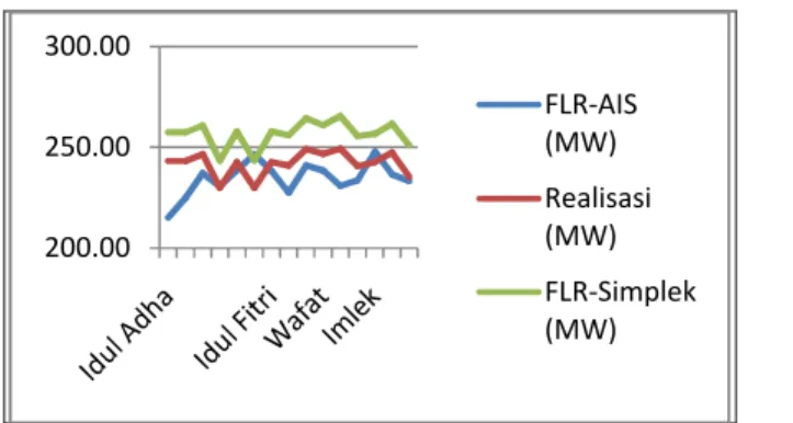 Gambar 6. Peramalan beban puncak periode 2006-2009  menggunakan FLR-AIS 