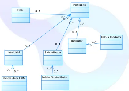 Gambar 4. Class Diagram aplikasi pengukuran kinerja UMKM berbasis web 