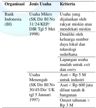 Tabel 1 Definisi Usaha Mikro dan Menengah  Organisasi   Jenis Usaha  Kriteria   Bank  Indonesia  (BI)   Usaha Mikro   (SK Dir BI No 31/24/KEP/  DIR Tgl 5 Mei  1998)   Usaha yang  dijalankan oleh  rakyat miskin atau mendekati miskin  Dimiliki oleh  keluarga
