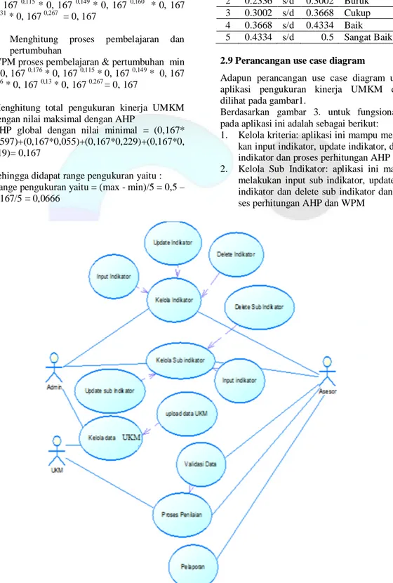 Gambar 3.  Usecase Diagram aplikasi pengukuran kinerja UMKM berbasis web 