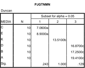 Tabel 9. Hasil Uji DMRT Rerata Tinggi Tanaman Sawi 4 Minggu 