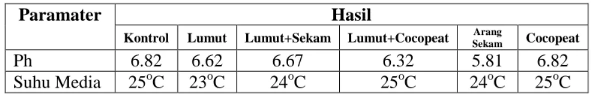 Tabel 2. Hasil Pengukuran Edafik 