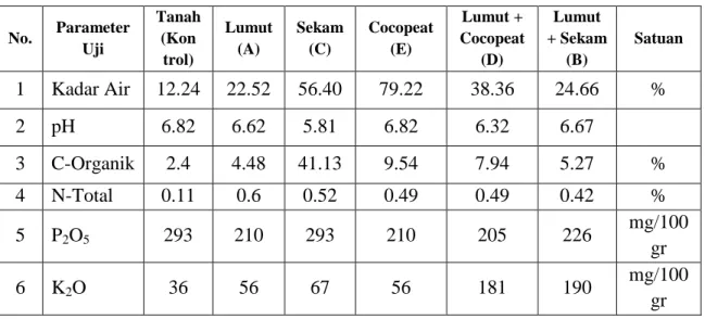 Tabel 3. Hasil Analisis Kandungan Media Tanam  No.  Parameter  Uji  Tanah (Kon  trol)  Lumut (A)  Sekam (C)  Cocopeat (E)  Lumut +  Cocopeat (D)  Lumut  + Sekam (B)  Satuan  1  Kadar Air  12.24  22.52  56.40  79.22  38.36  24.66  %  2  pH   6.82  6.62  5.8