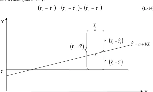 Gambar 2.2 : Pemecahan Deviasi Total pada Regresi Sederhana  X Y Y  (Yi−Y)(Yˆi−Y)** Y  i(Yi−Yˆi) bXaYˆ=+