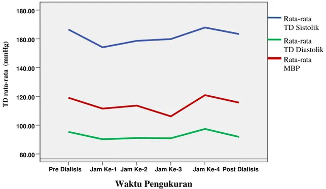 Grafik 1.Perubahan rerata tekanan darah dan MBP pada pasien CKD saat menjalani 