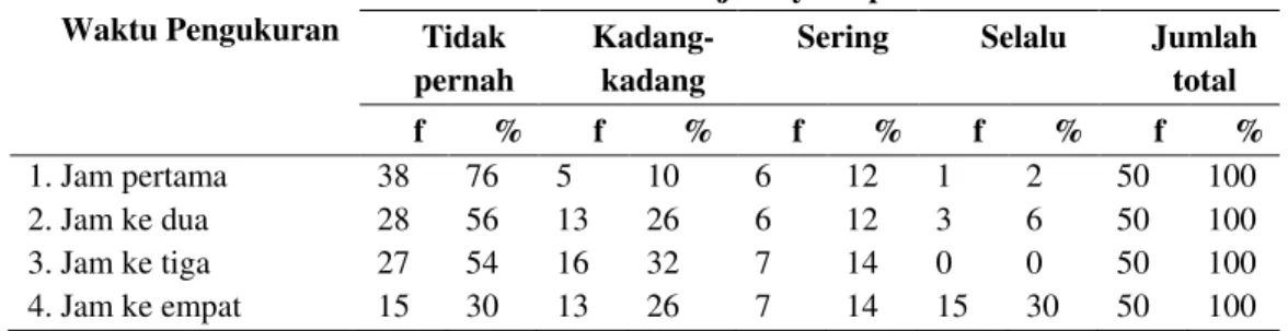 Tabel 2.Distribusi hipertensi intradialisis pada pasien CKD setiap jam saat menjalani  