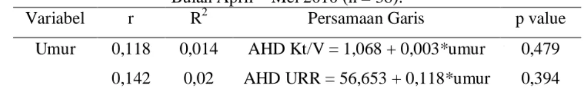 Diagram Tebar Korelasi Antara Qb Dengan AHD URR 