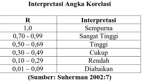 Tabel 3.3. Interpretasi Angka Korelasi  
