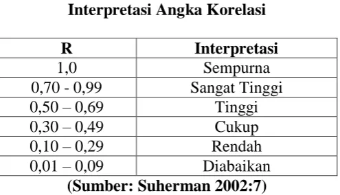 Tabel 3.3. Interpretasi Angka Korelasi  