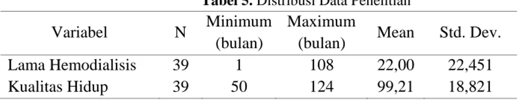 Tabel 5. Distribusi Data Penelitian  Variabel N  Minimum 