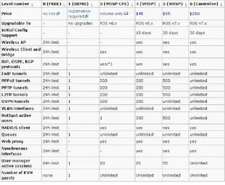 Tabel 10.2 level lisensi di mikrotik