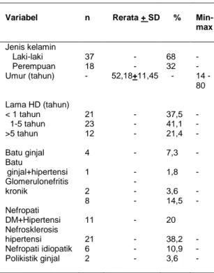 Tabel 1. Karakteristik pasien hemodialisis di RS Dr. M. 