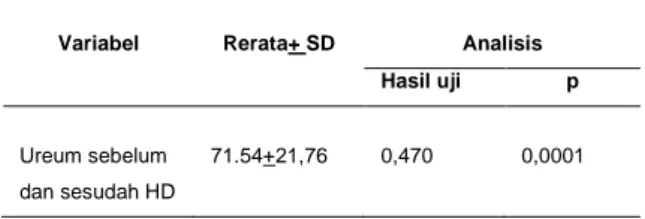 Tabel  3  memperlihatkan  hasil  rerata  URR  pasien  hemodialisis  68,80  +  12,74%  dengan  URR  terendah 31,58% dan URR tertinggi 96,57%