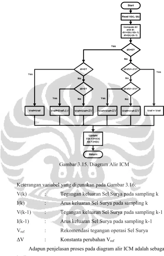 Gambar 3.15. Diagram Alir ICM 
