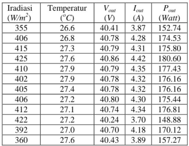 Tabel  2.  Hasil  pengujian  sebelum  pemasangan  sistem  MPPT dengan variasi temperatur modul dan variasi radiasi  matahari  Iradiasi  (W/m 2 )  Temperatur (oC)  V out (V)  I out (A)  P out (Watt)  355  26.6  19.68  1.41  27.74  406  26.8  19.86  1.61  31