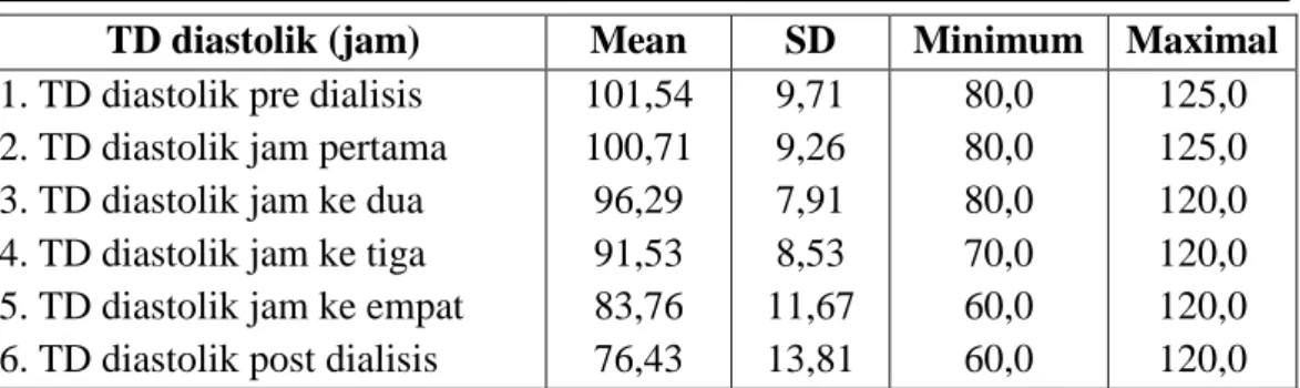 Tabel  4.3  menunjukkan  rata-rata  tekanan  darah  sistolik  responden  pada pre dialisis 152,0 mmHg ± (SD=17,68), jam pertama 151,2 mmHg 