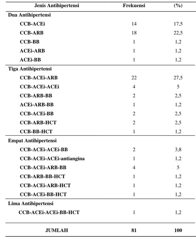 Tabel 5.1. Dekripsi Jenis Antihipertensi yang digunakan 